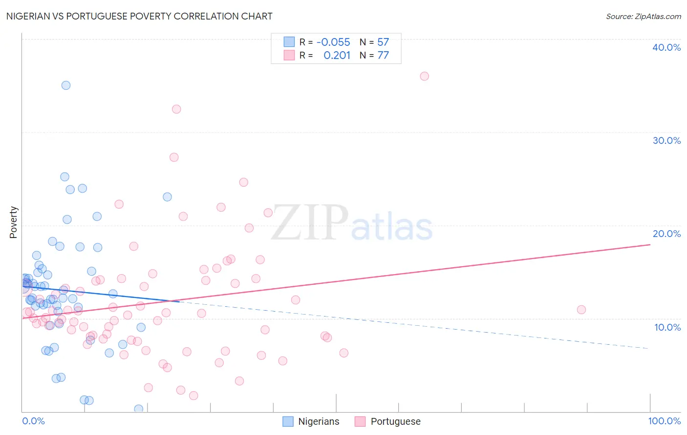 Nigerian vs Portuguese Poverty