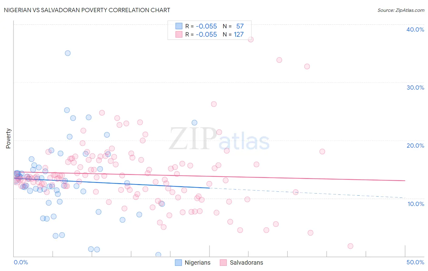 Nigerian vs Salvadoran Poverty