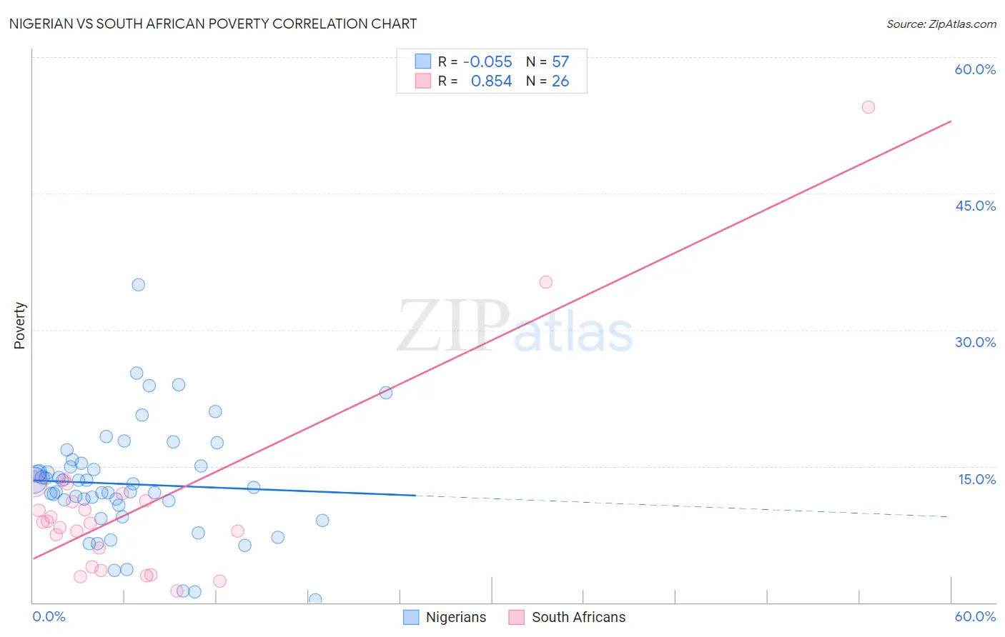 Nigerian vs South African Poverty