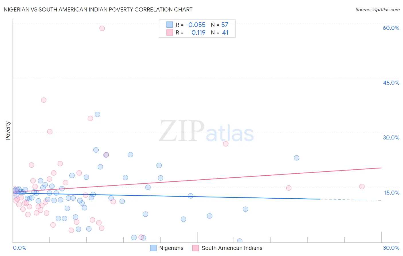 Nigerian vs South American Indian Poverty