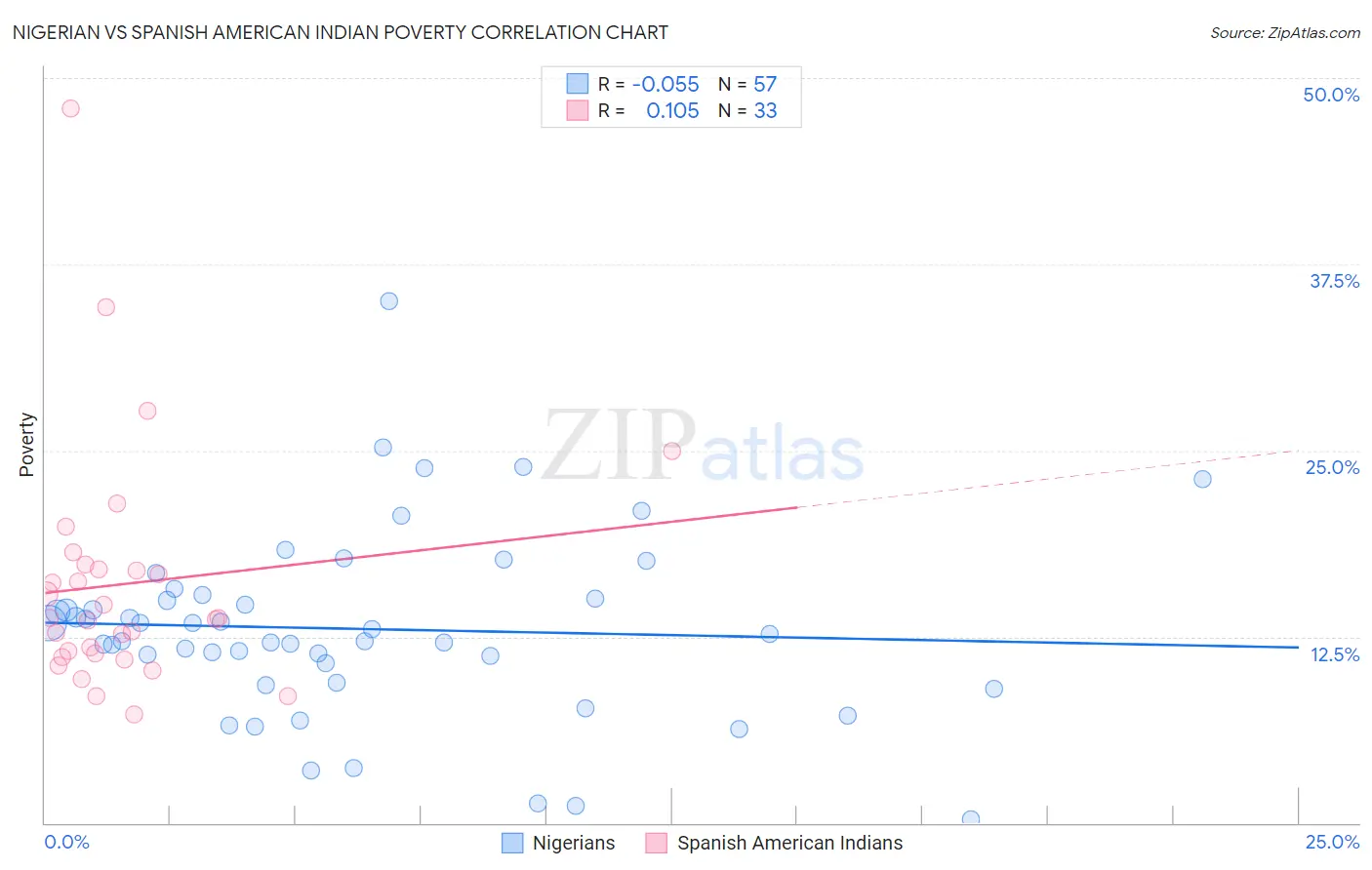 Nigerian vs Spanish American Indian Poverty