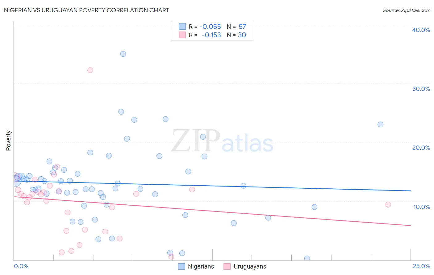 Nigerian vs Uruguayan Poverty