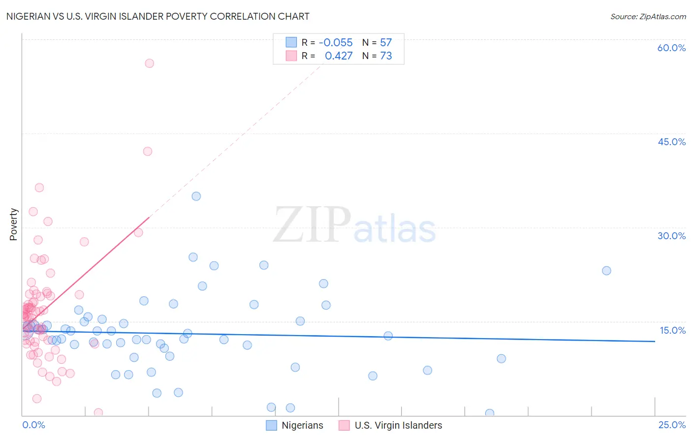 Nigerian vs U.S. Virgin Islander Poverty