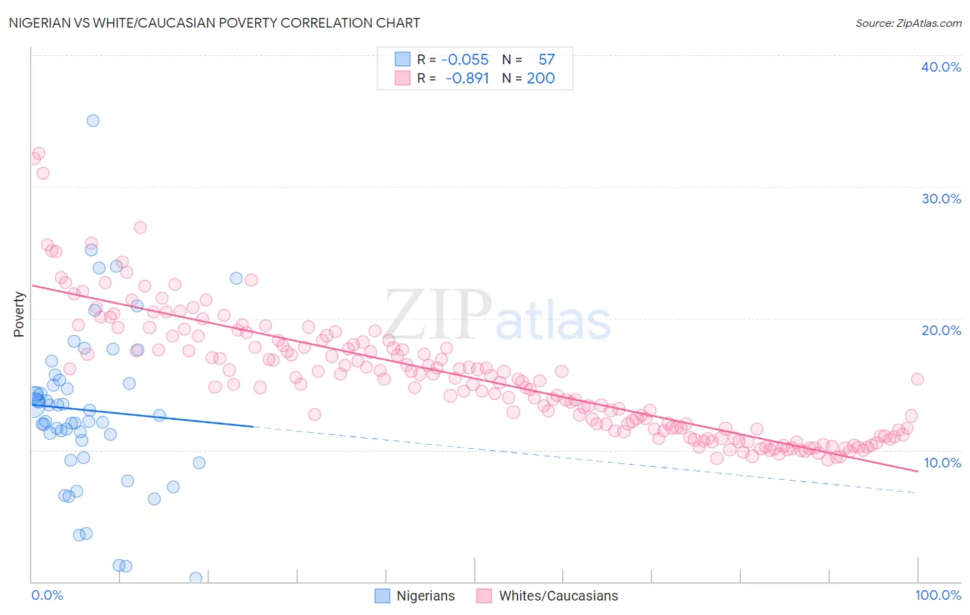 Nigerian vs White/Caucasian Poverty