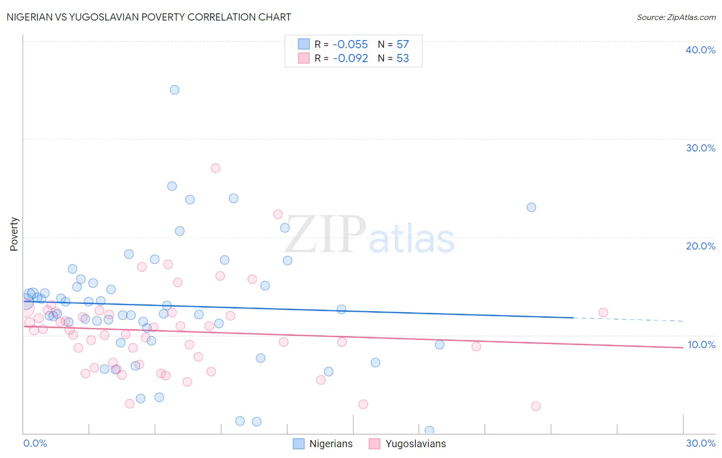 Nigerian vs Yugoslavian Poverty
