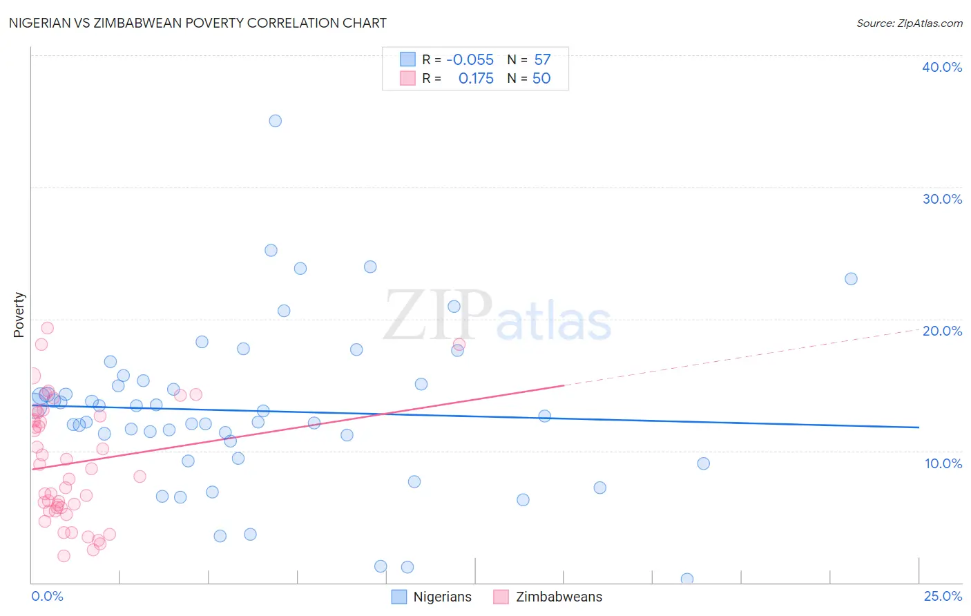 Nigerian vs Zimbabwean Poverty