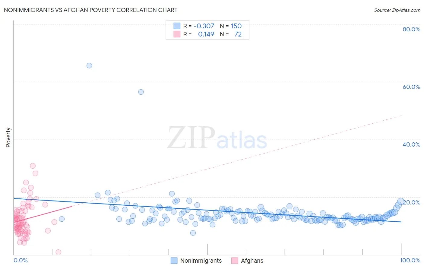 Nonimmigrants vs Afghan Poverty