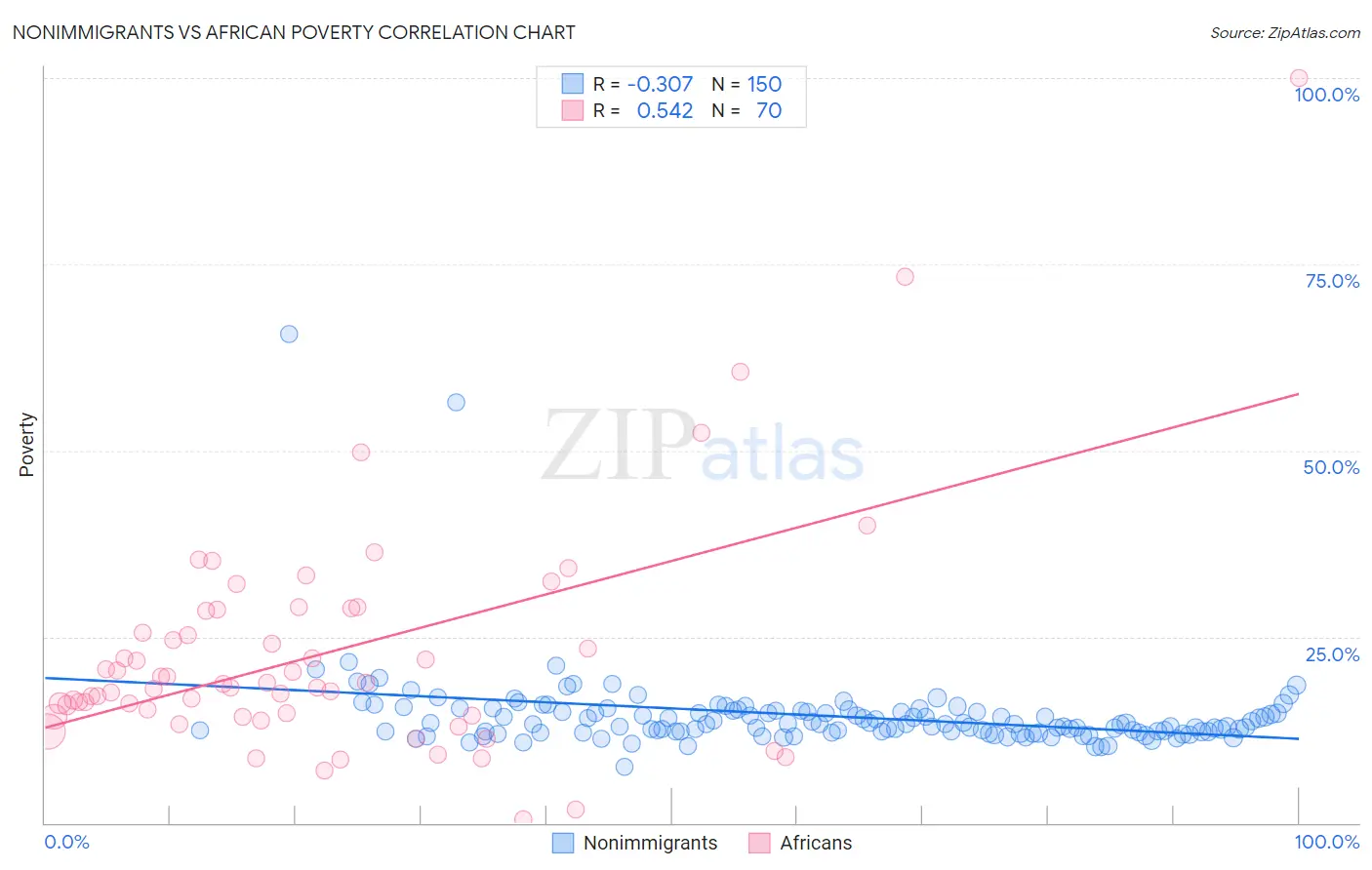 Nonimmigrants vs African Poverty