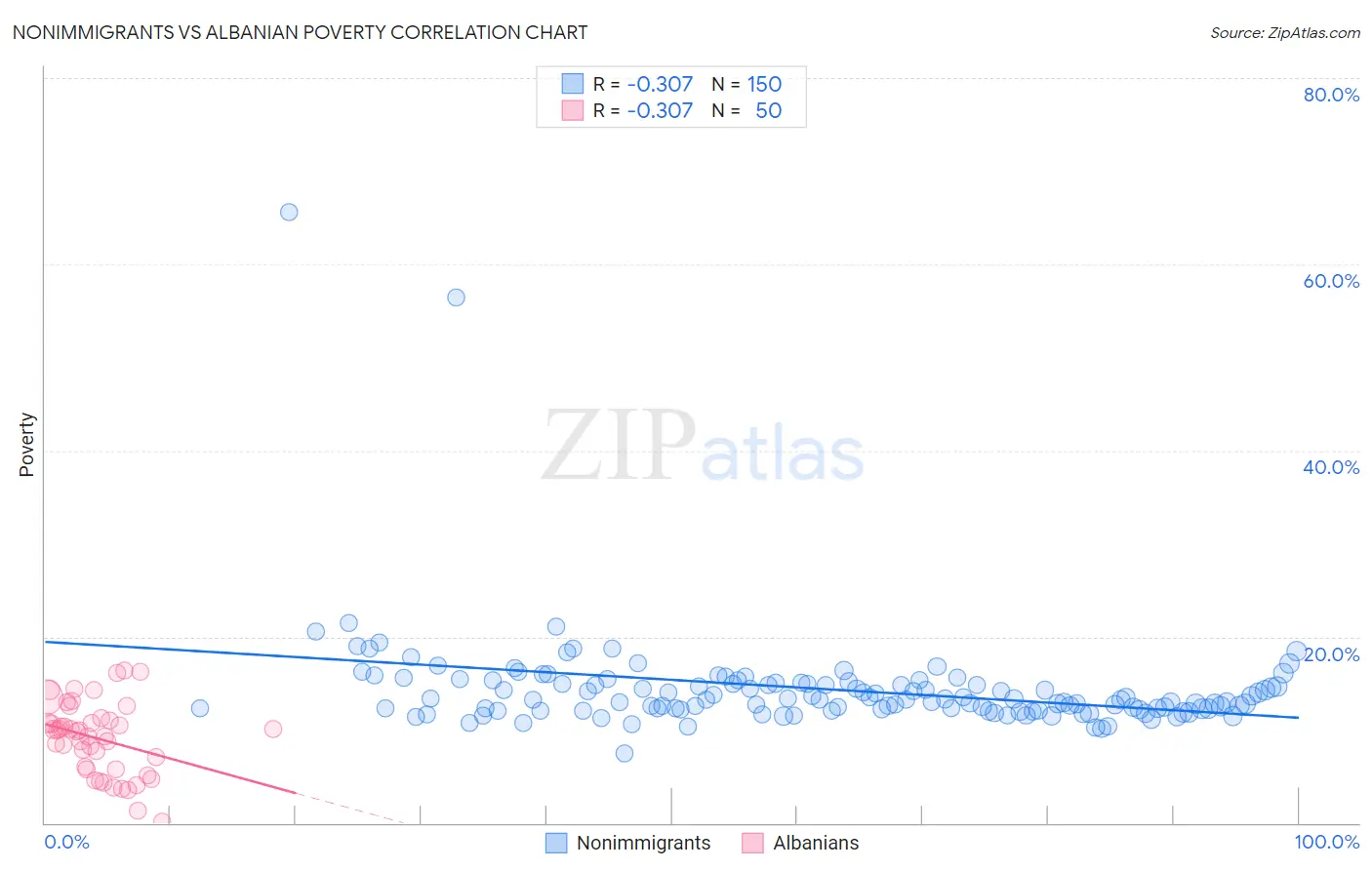 Nonimmigrants vs Albanian Poverty