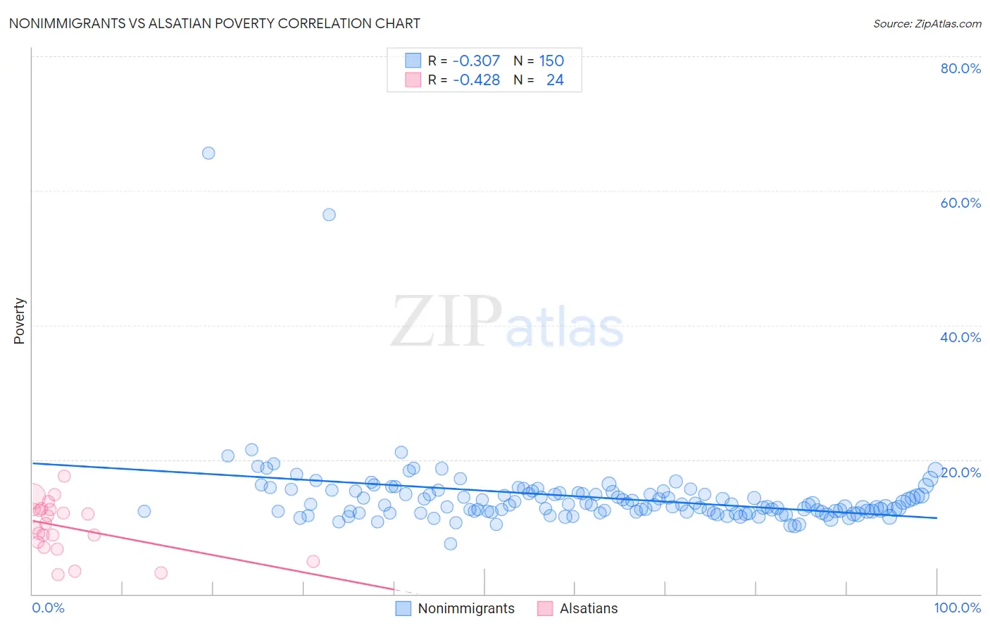 Nonimmigrants vs Alsatian Poverty
