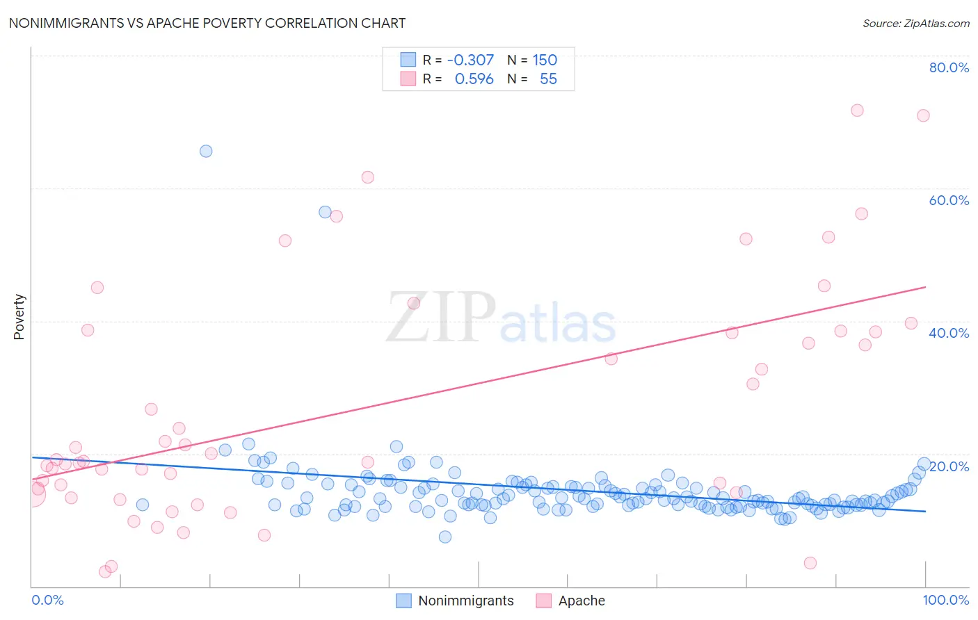 Nonimmigrants vs Apache Poverty
