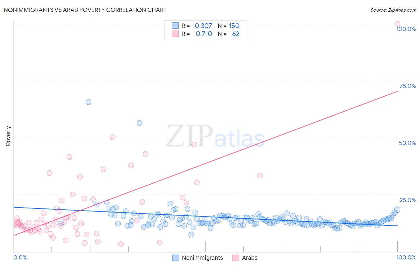 Nonimmigrants vs Arab Poverty