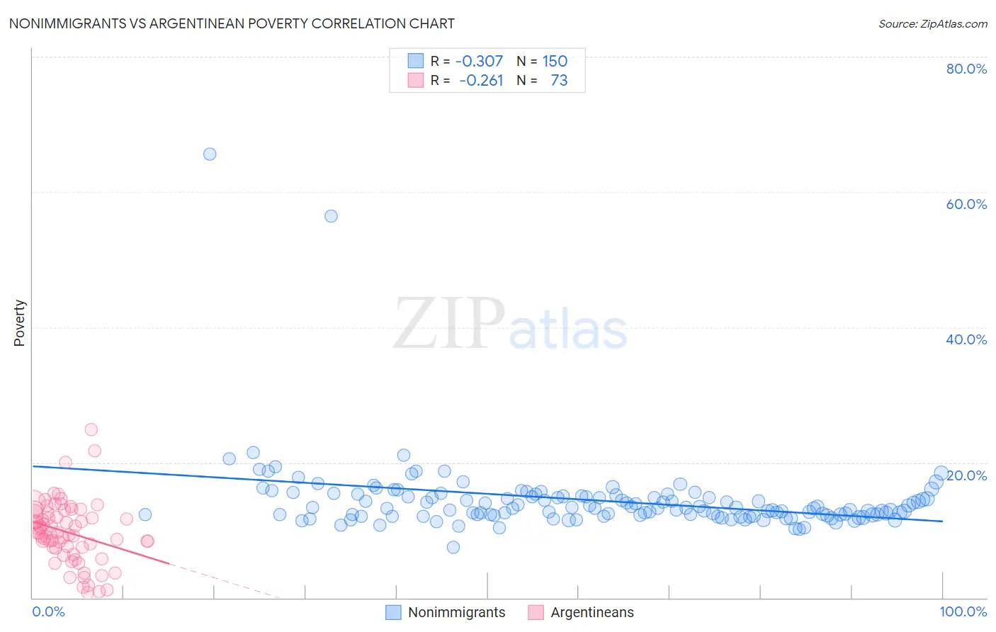 Nonimmigrants vs Argentinean Poverty