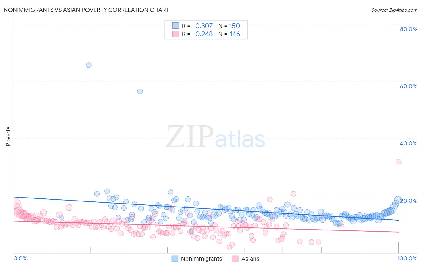 Nonimmigrants vs Asian Poverty