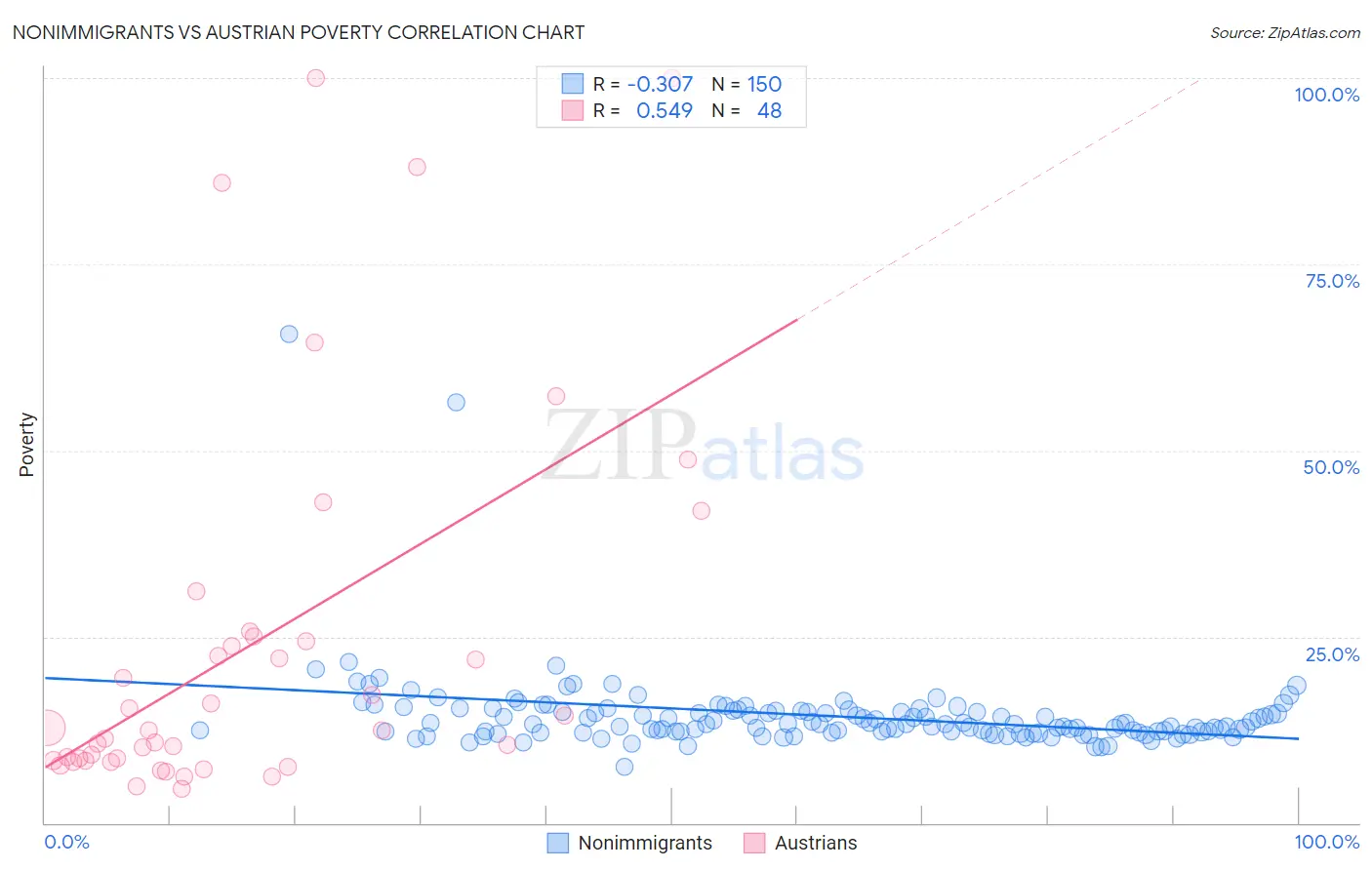 Nonimmigrants vs Austrian Poverty