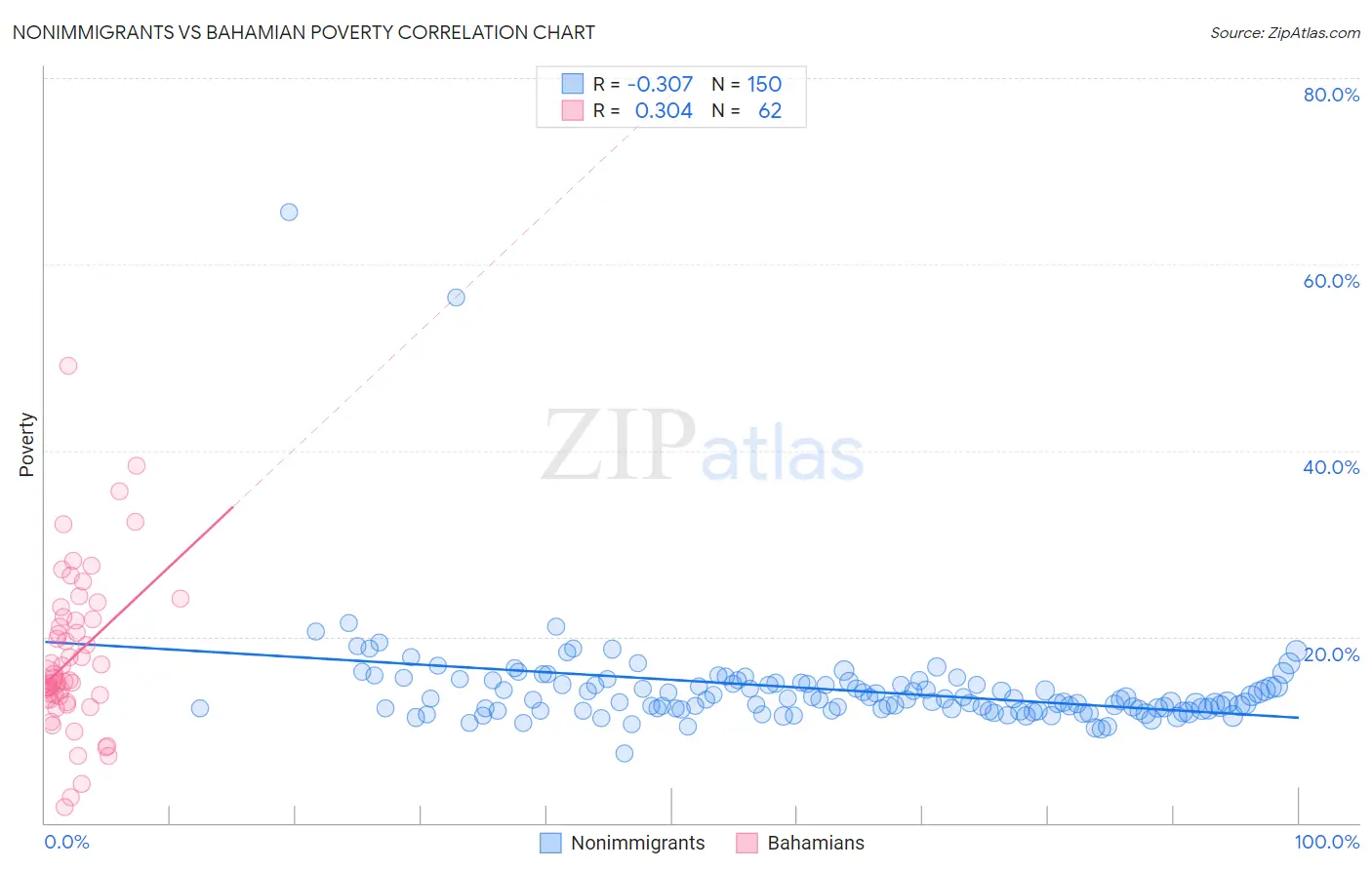 Nonimmigrants vs Bahamian Poverty