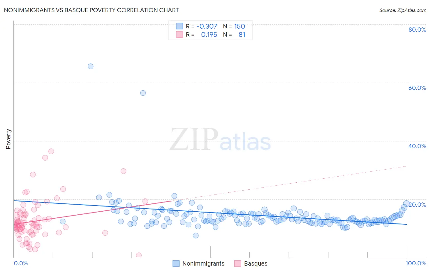 Nonimmigrants vs Basque Poverty