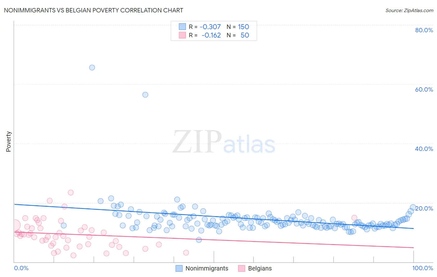 Nonimmigrants vs Belgian Poverty