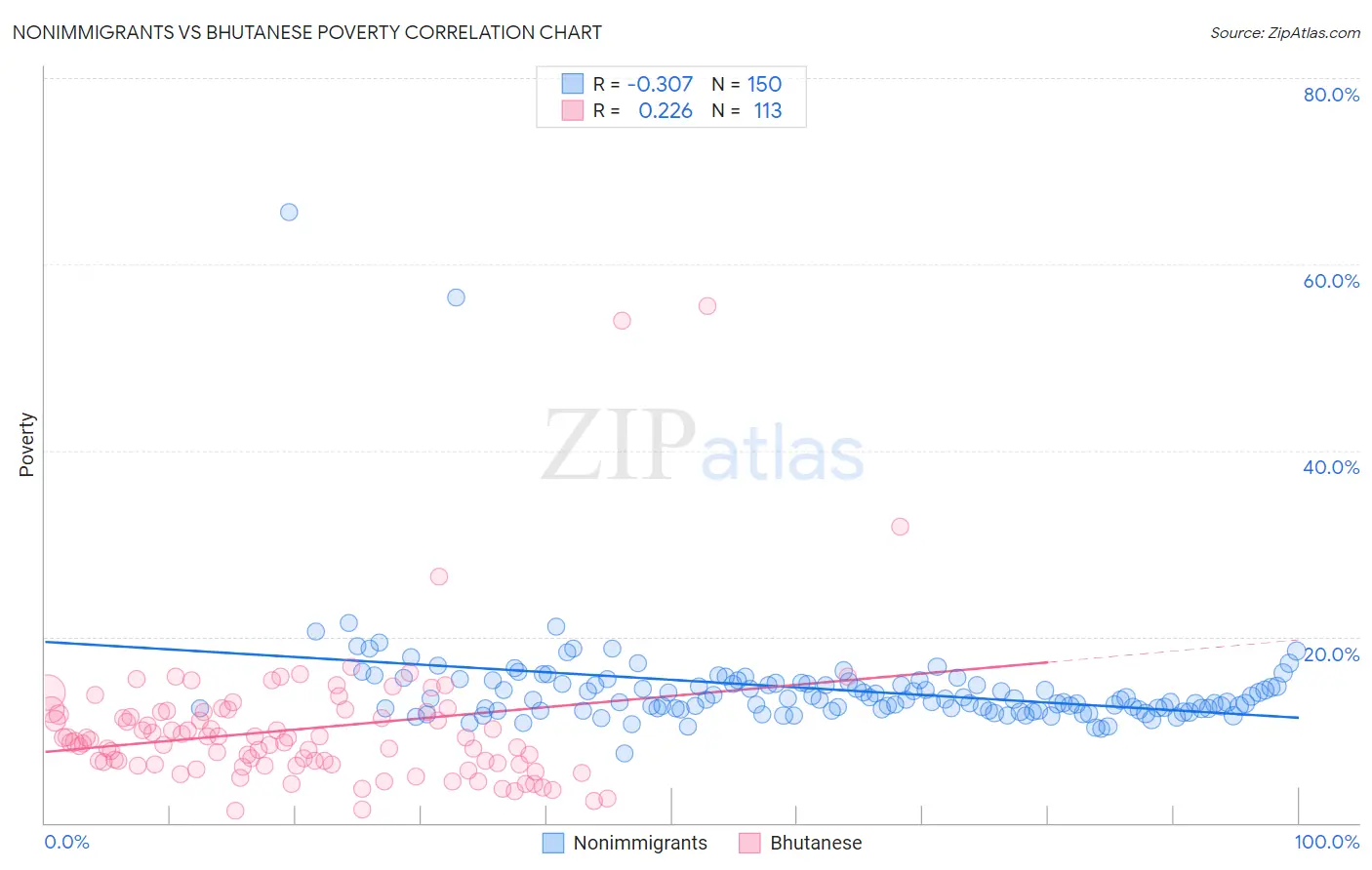 Nonimmigrants vs Bhutanese Poverty