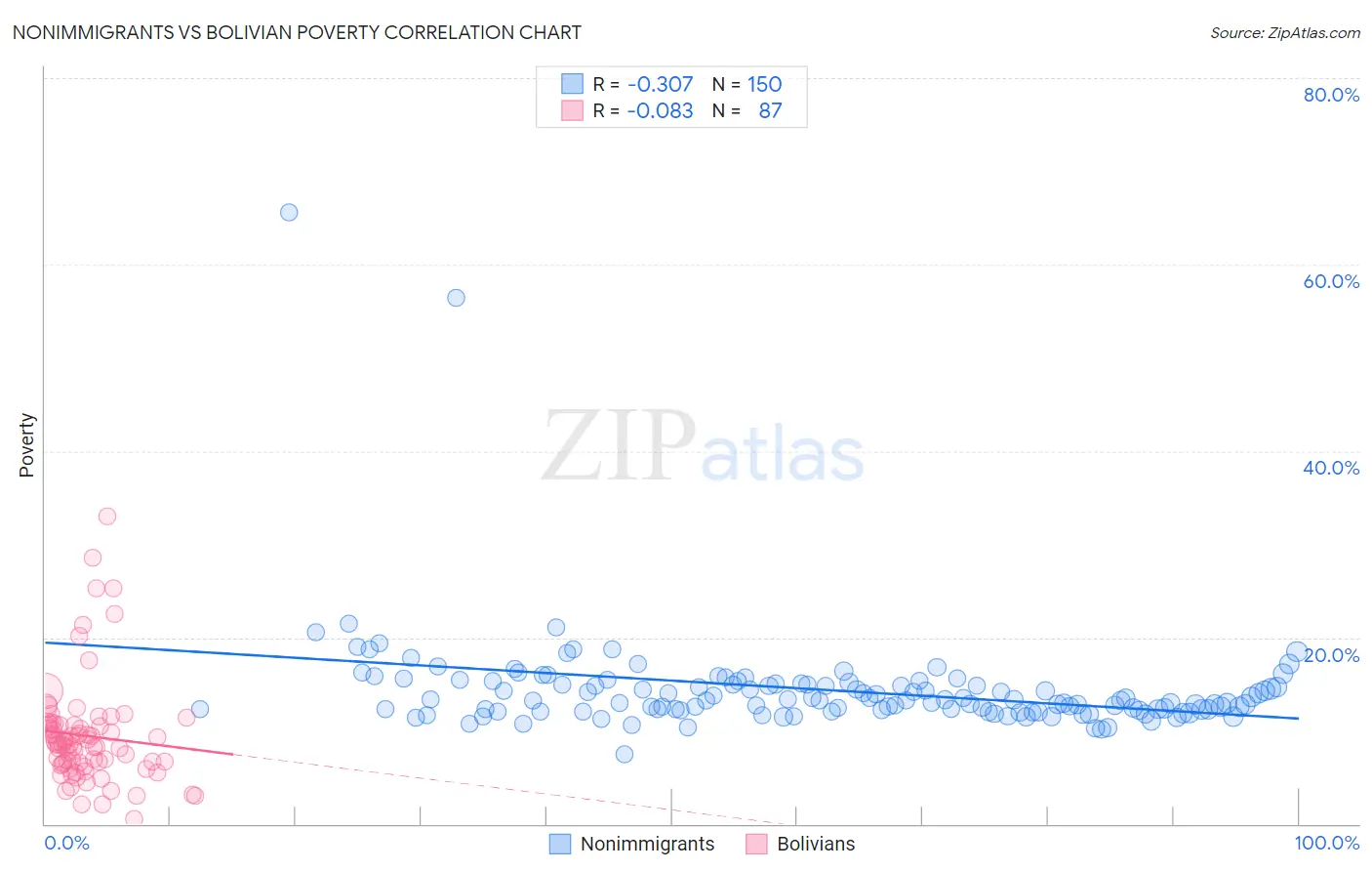 Nonimmigrants vs Bolivian Poverty