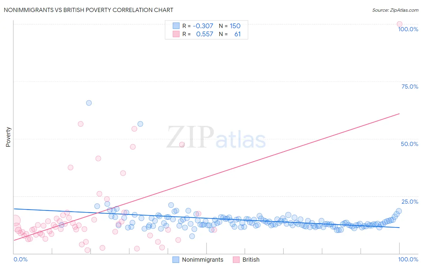 Nonimmigrants vs British Poverty