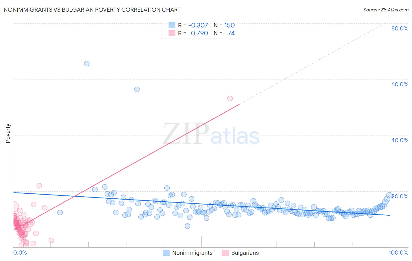 Nonimmigrants vs Bulgarian Poverty