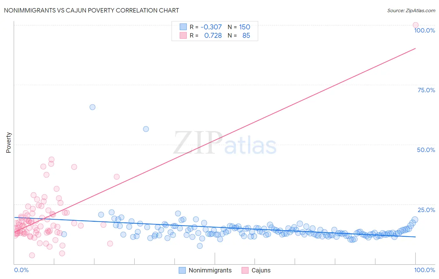 Nonimmigrants vs Cajun Poverty