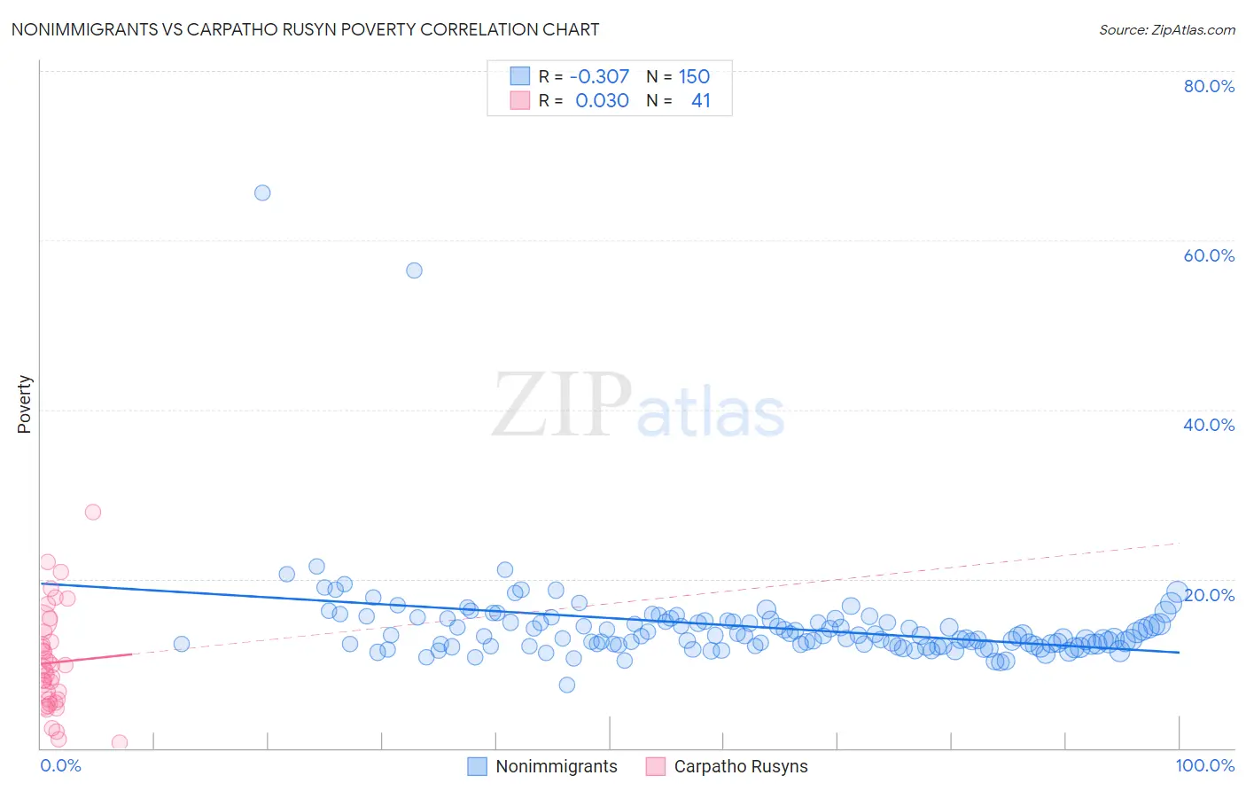 Nonimmigrants vs Carpatho Rusyn Poverty