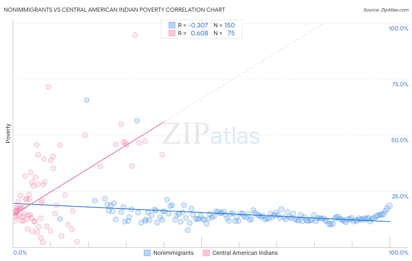 Nonimmigrants vs Central American Indian Poverty