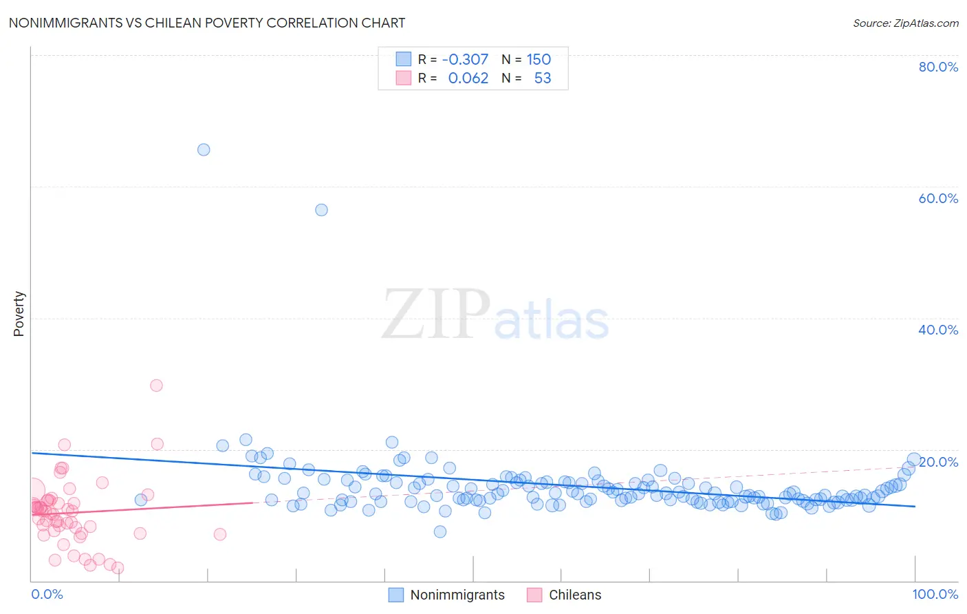 Nonimmigrants vs Chilean Poverty
