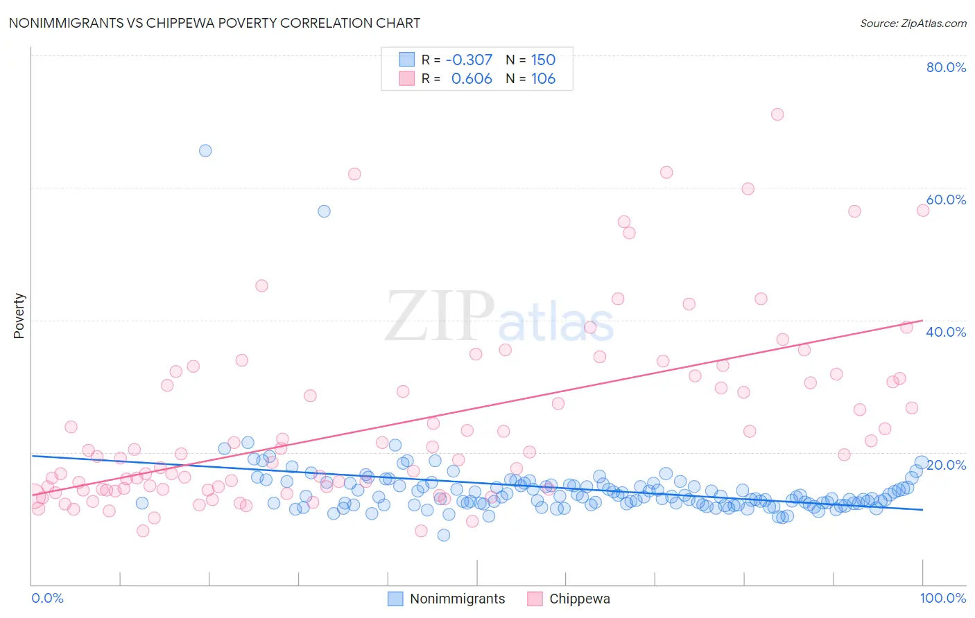 Nonimmigrants vs Chippewa Poverty