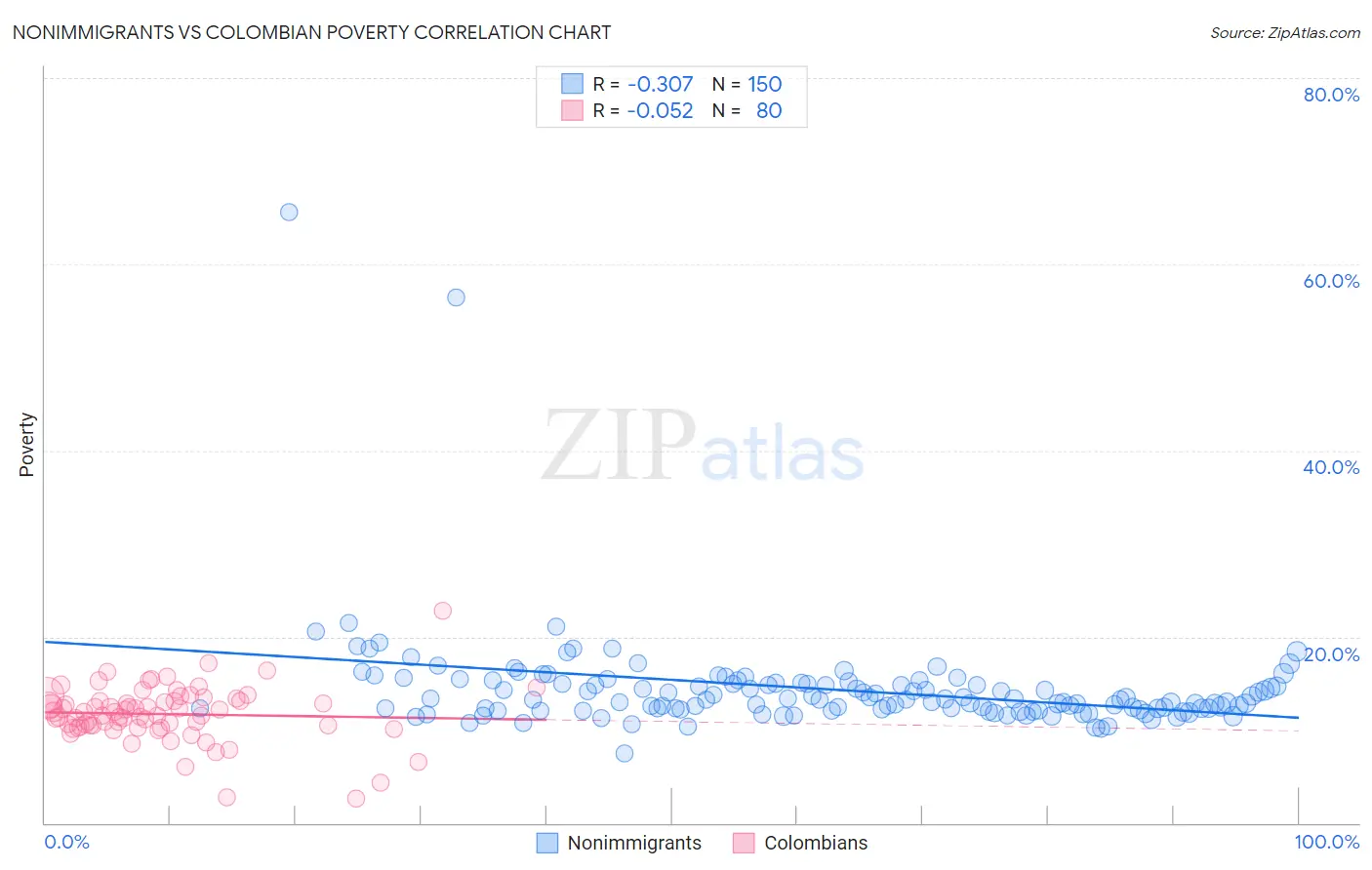 Nonimmigrants vs Colombian Poverty