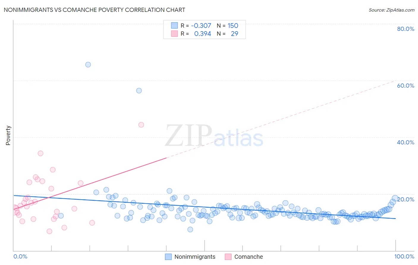 Nonimmigrants vs Comanche Poverty