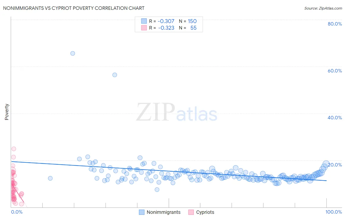 Nonimmigrants vs Cypriot Poverty