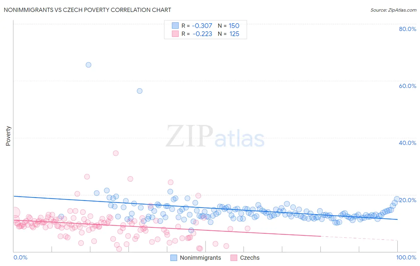 Nonimmigrants vs Czech Poverty