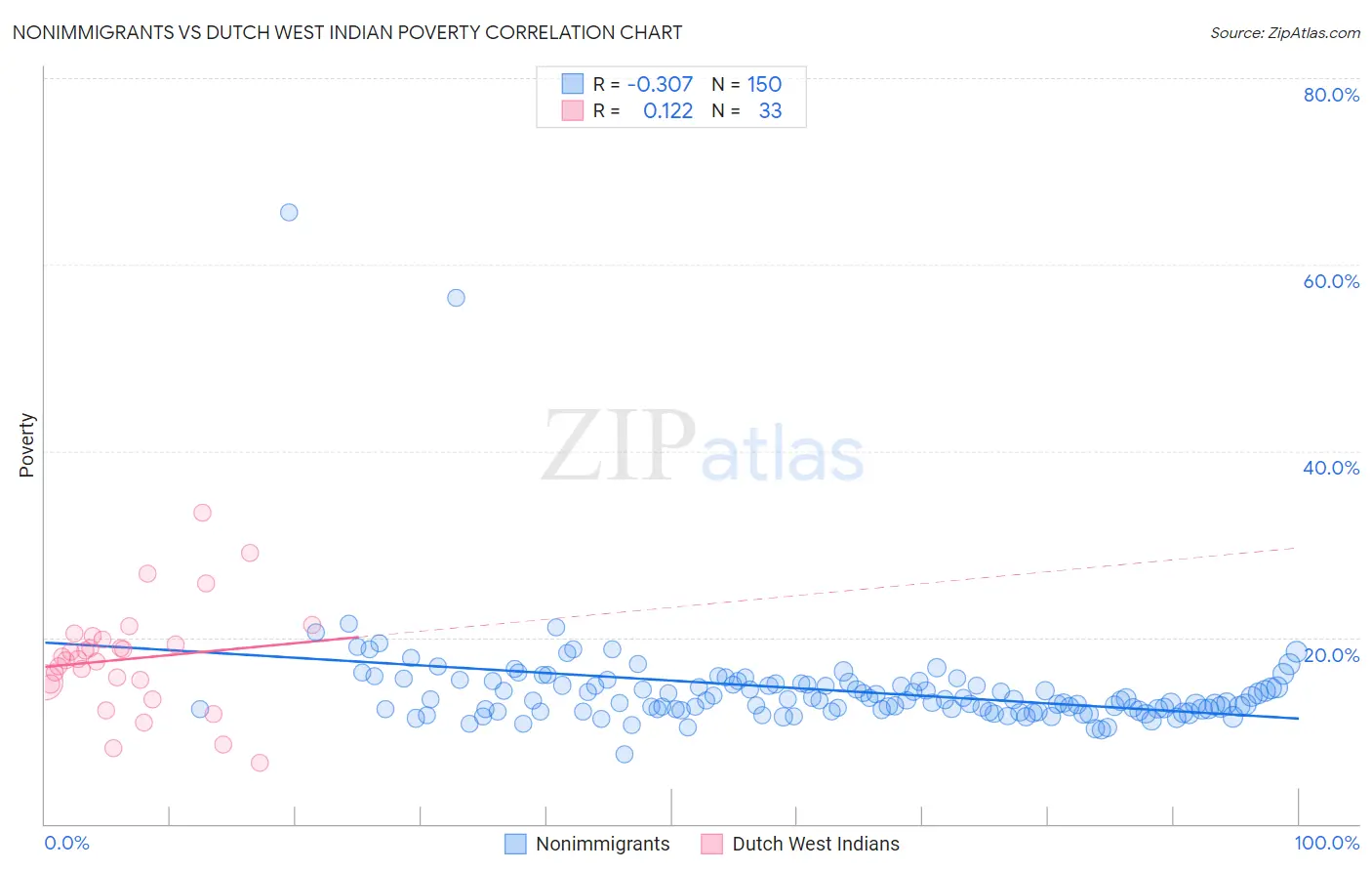 Nonimmigrants vs Dutch West Indian Poverty