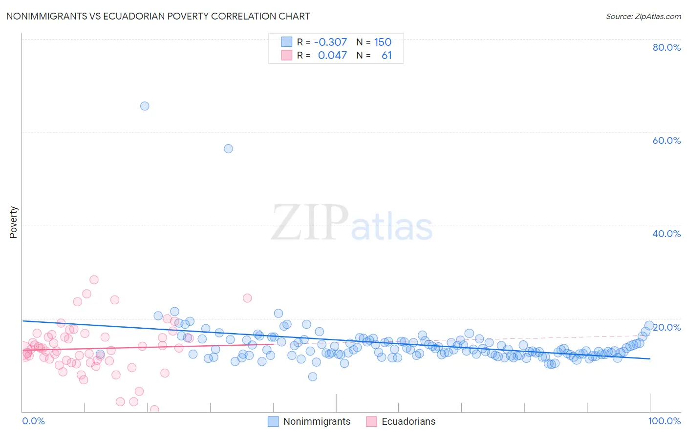 Nonimmigrants vs Ecuadorian Poverty