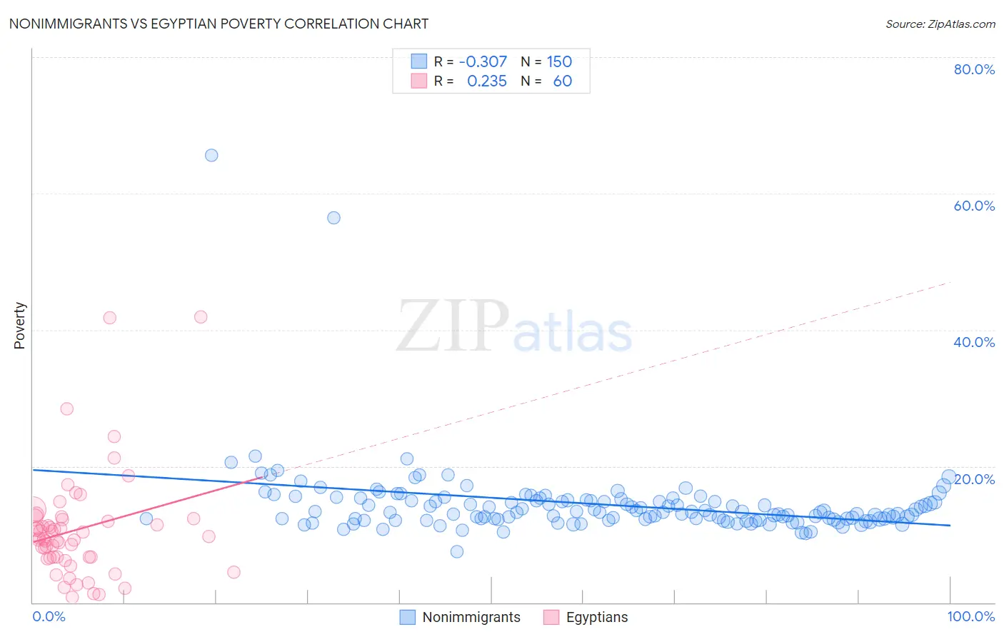 Nonimmigrants vs Egyptian Poverty