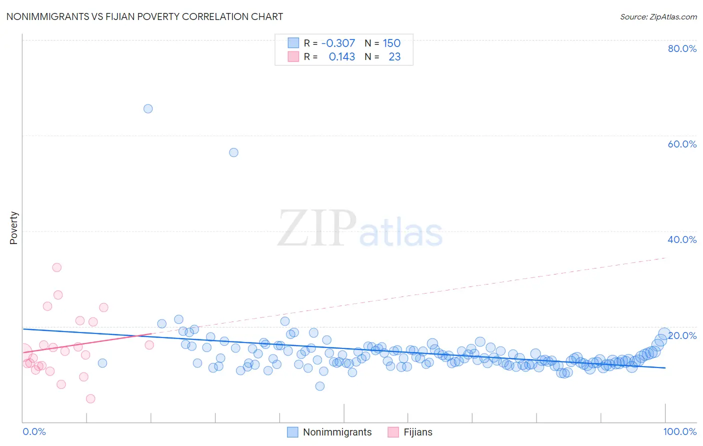 Nonimmigrants vs Fijian Poverty