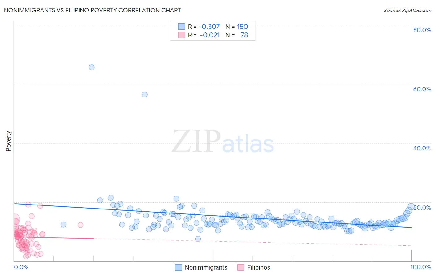Nonimmigrants vs Filipino Poverty