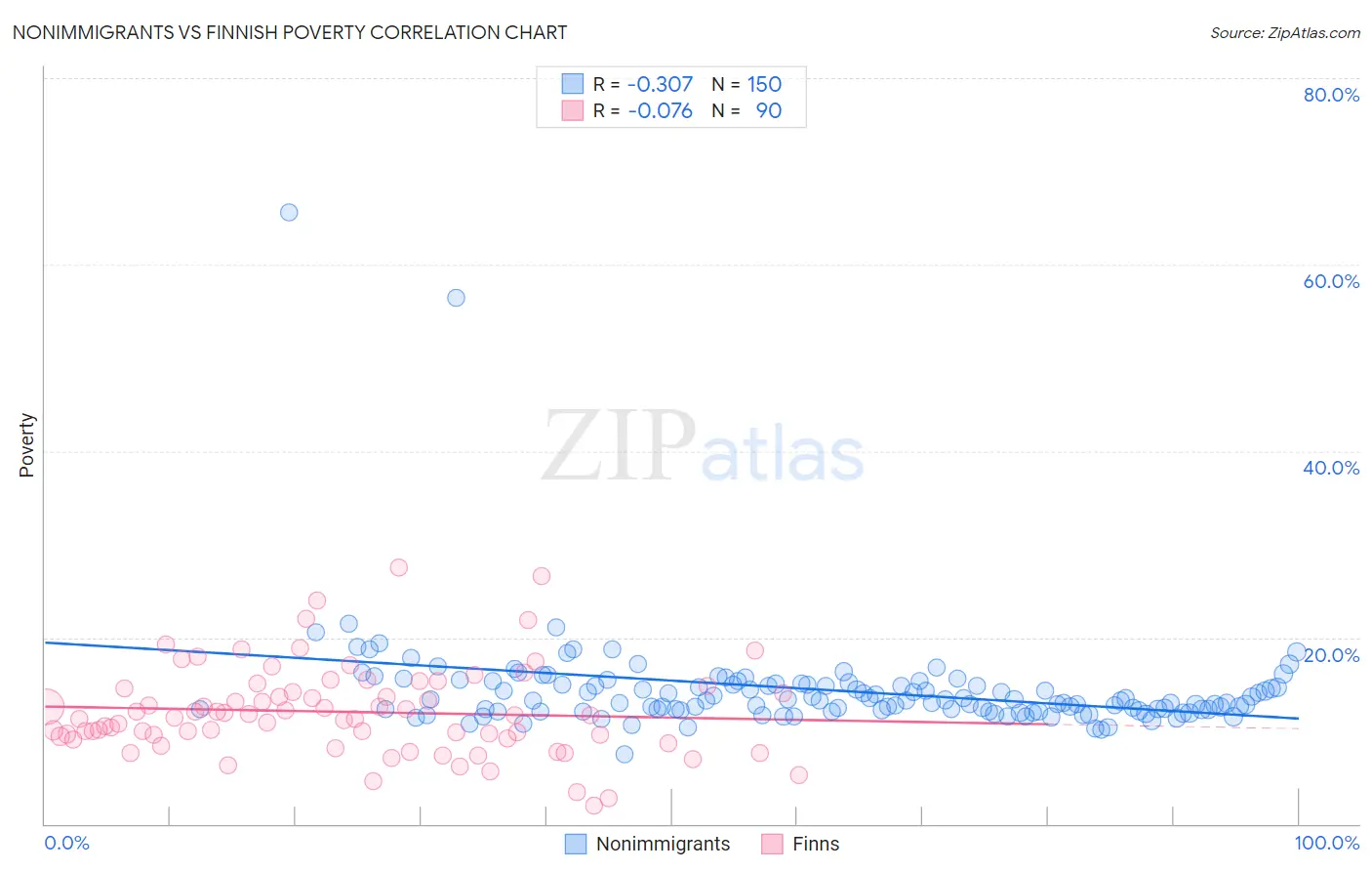 Nonimmigrants vs Finnish Poverty