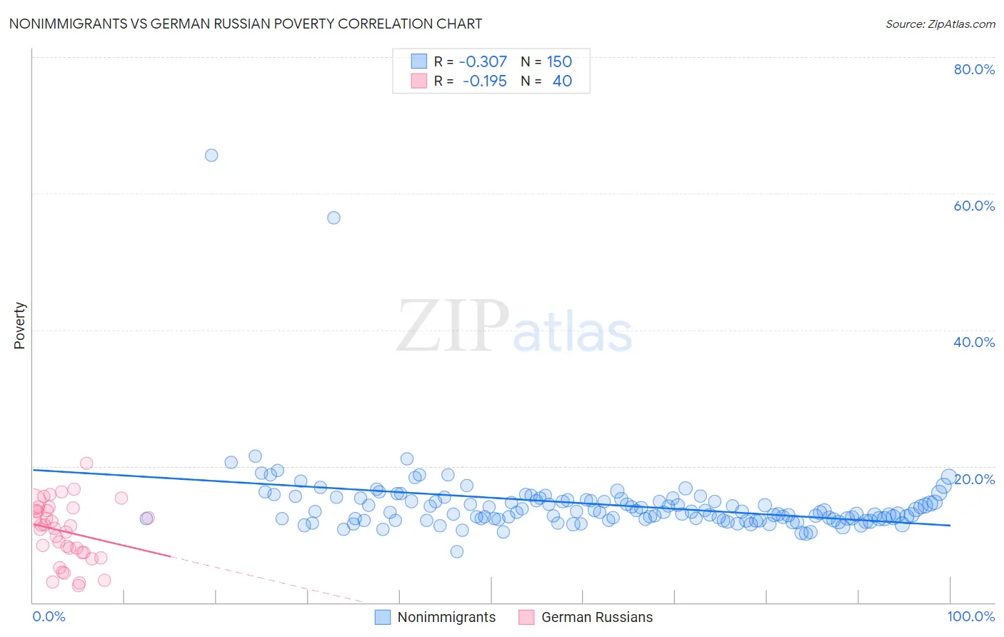 Nonimmigrants vs German Russian Poverty