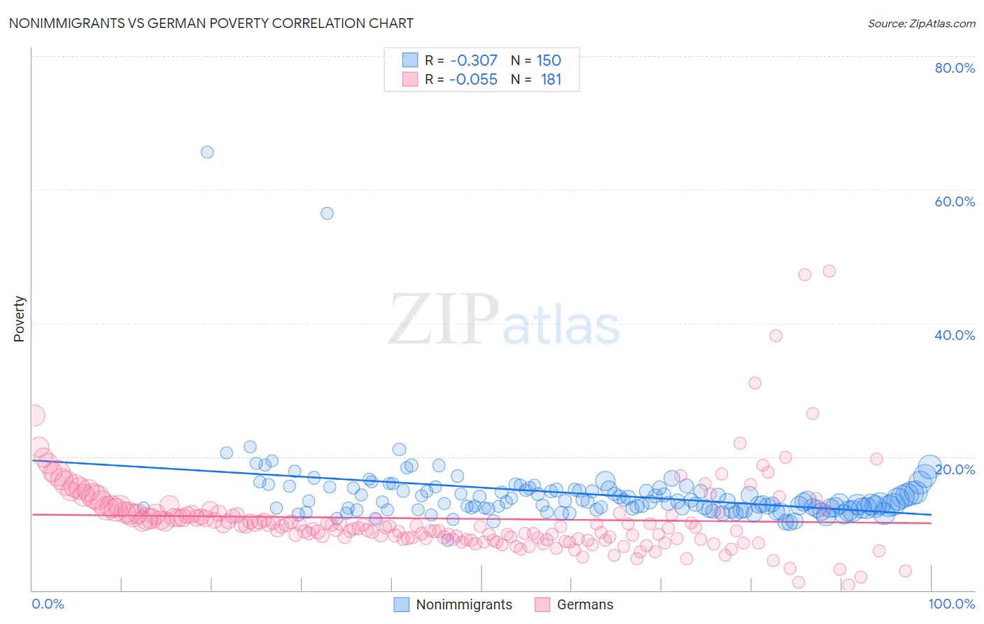 Nonimmigrants vs German Poverty