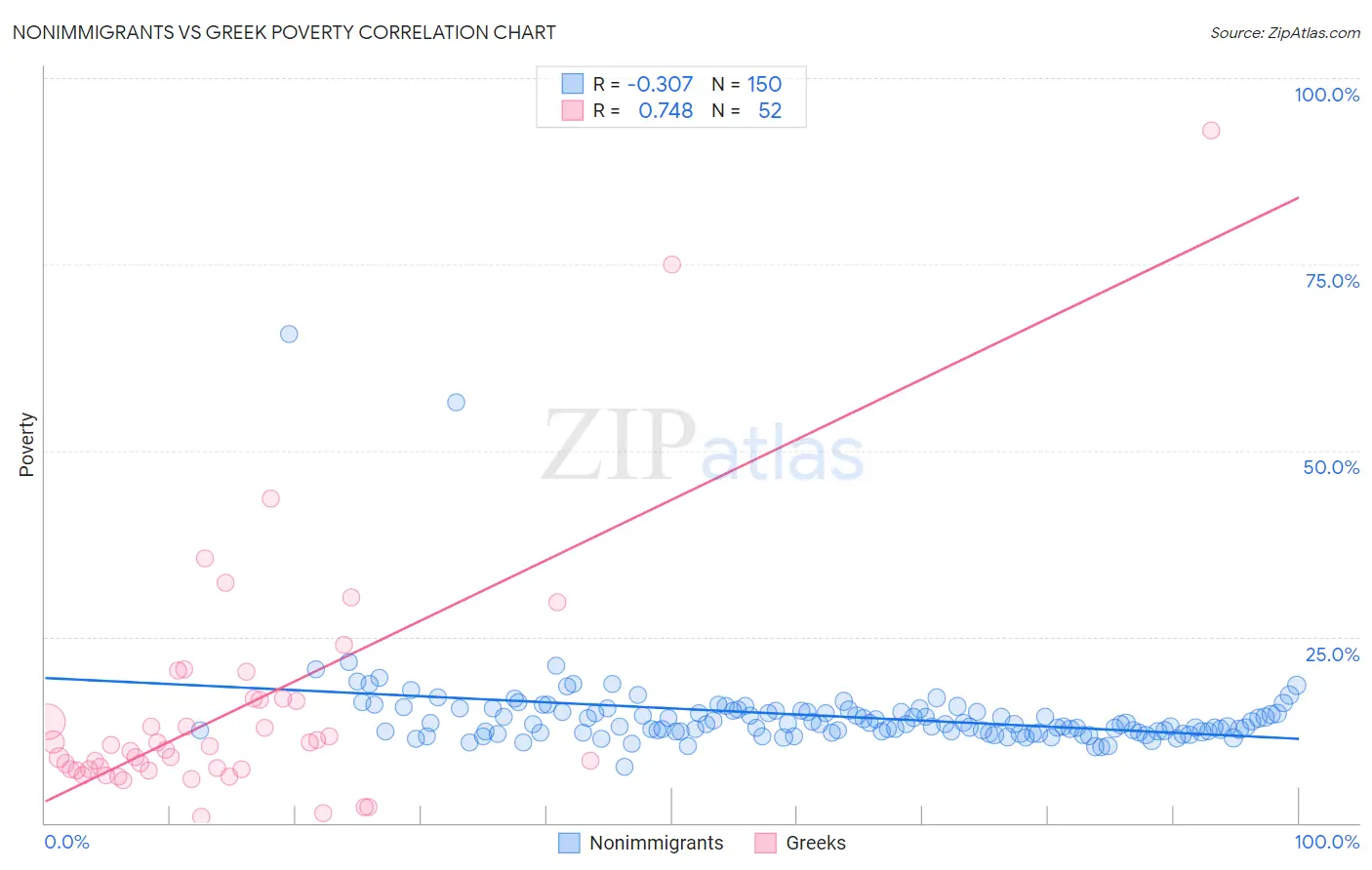 Nonimmigrants vs Greek Poverty
