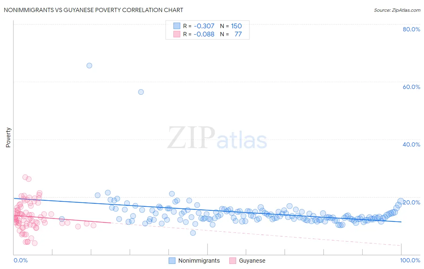 Nonimmigrants vs Guyanese Poverty