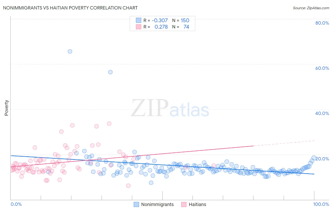 Nonimmigrants vs Haitian Poverty