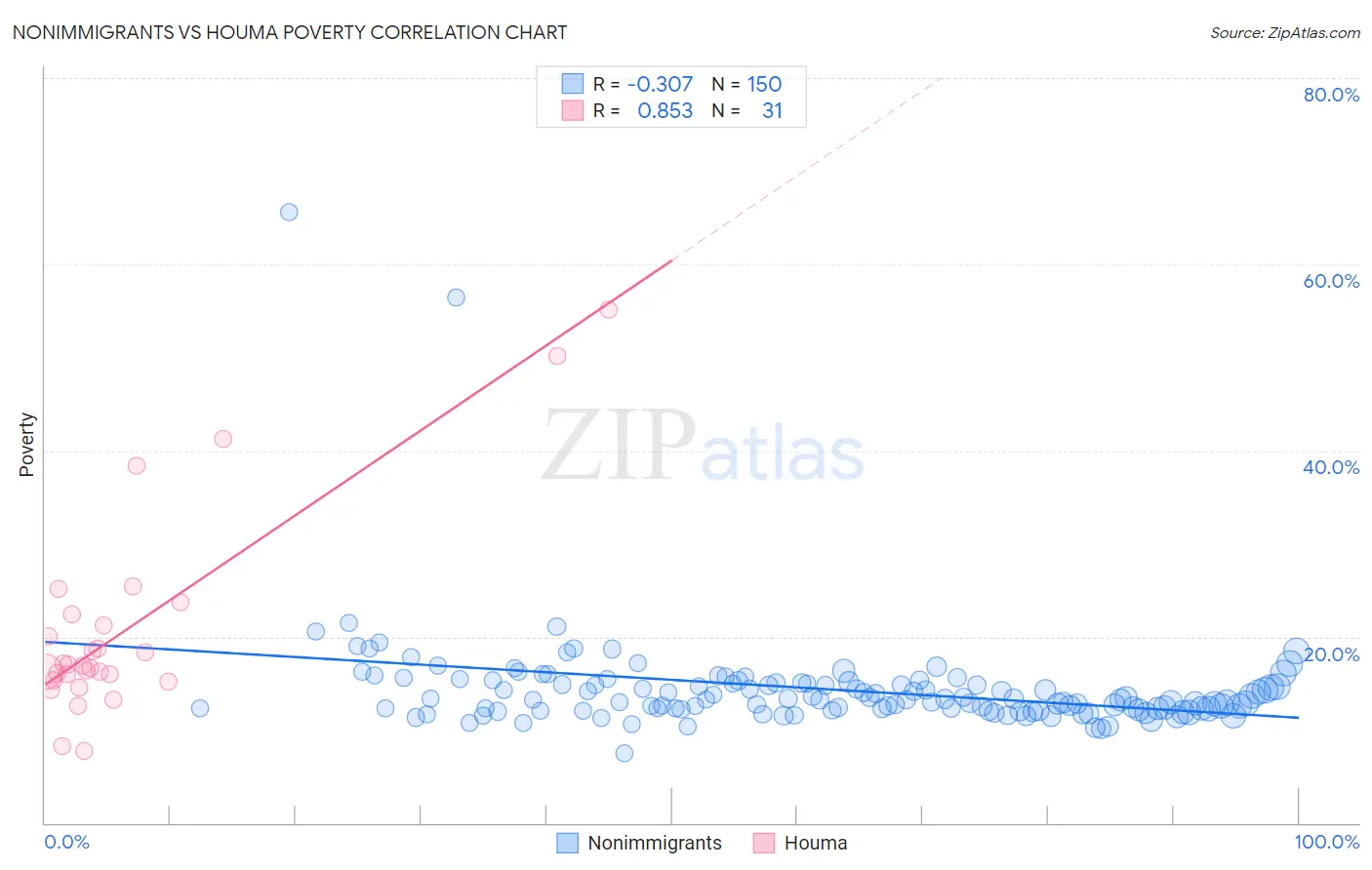 Nonimmigrants vs Houma Poverty