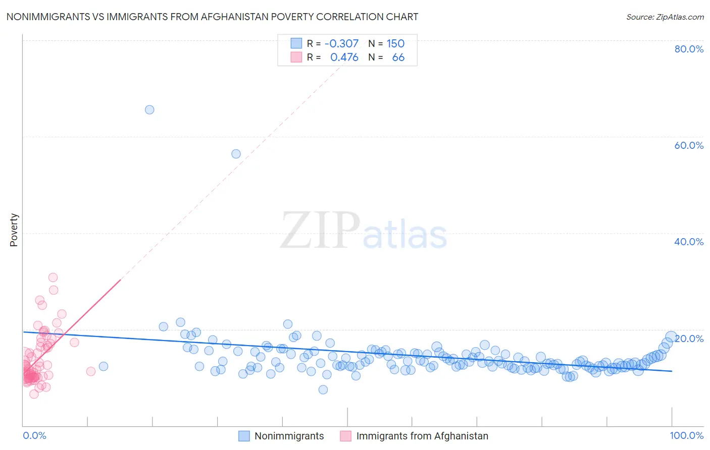 Nonimmigrants vs Immigrants from Afghanistan Poverty