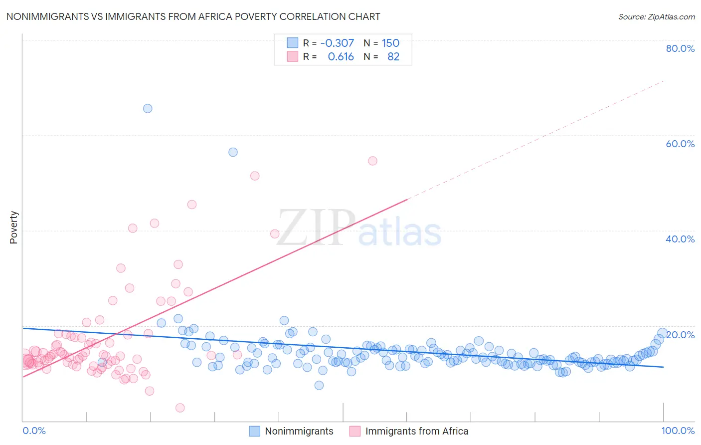 Nonimmigrants vs Immigrants from Africa Poverty