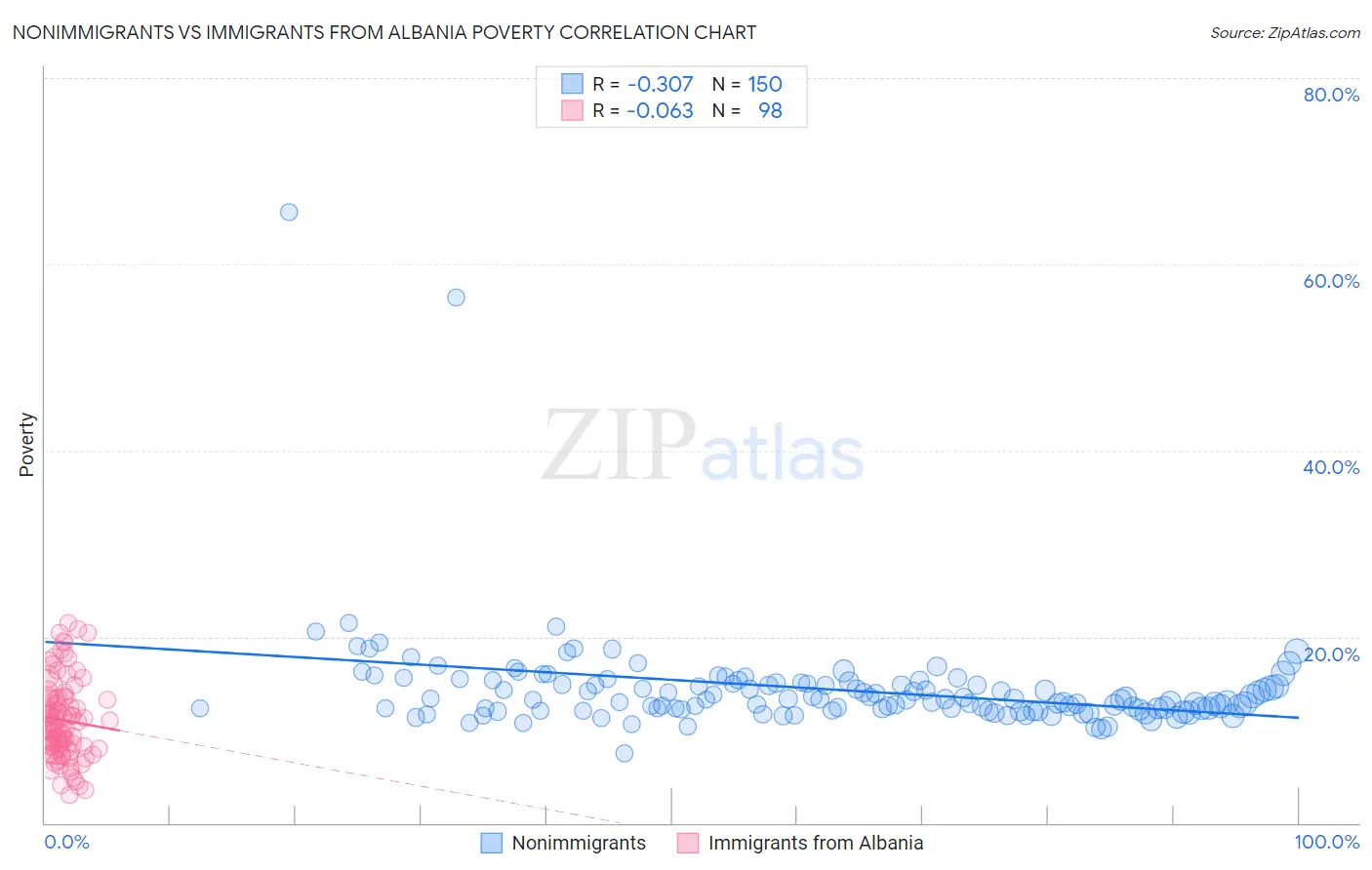 Nonimmigrants vs Immigrants from Albania Poverty